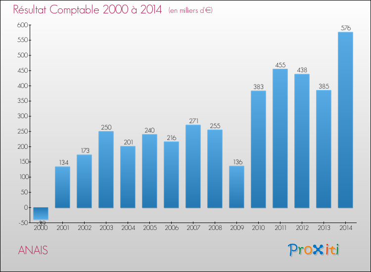 Evolution du résultat comptable pour la commune de ANAIS de 2000 à 2014 Evolution du résultat comptable pour ANAIS de 2000 à 2014