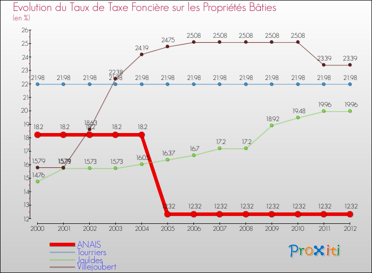 Evolution du taux de la taxe foncière sur le bati pour ANAIS et les communes proches de 2000 à 2012 Comparaison des taux de taxe foncière sur le bati pour ANAIS et les communes voisines de 2000 à 2012