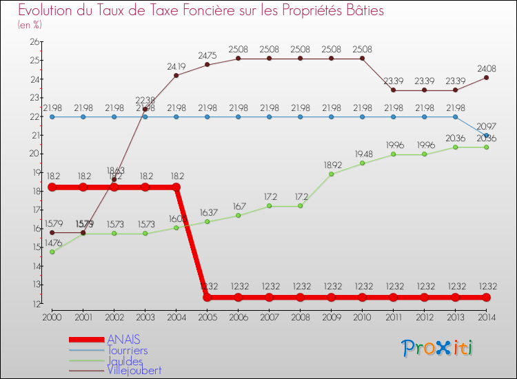 Evolution du taux de la taxe foncière sur le bati pour ANAIS et les communes proches de 2000 à 2014 Comparaison des taux de taxe foncière sur le bati pour ANAIS et les communes voisines de 2000 à 2014
