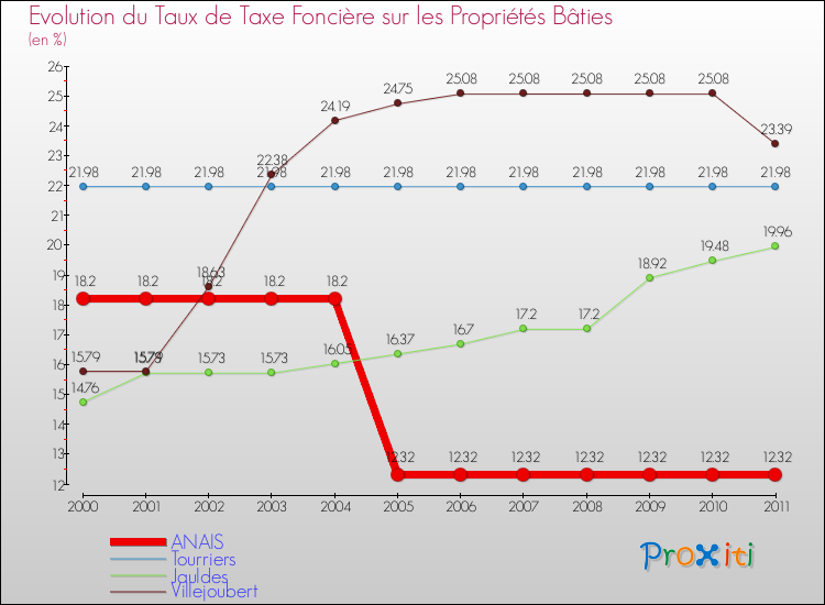 Evolution du taux de la taxe foncière sur le bati pour ANAIS et les communes proches Comparaison des taux de taxe foncière sur le bati pour ANAIS et les communes voisines