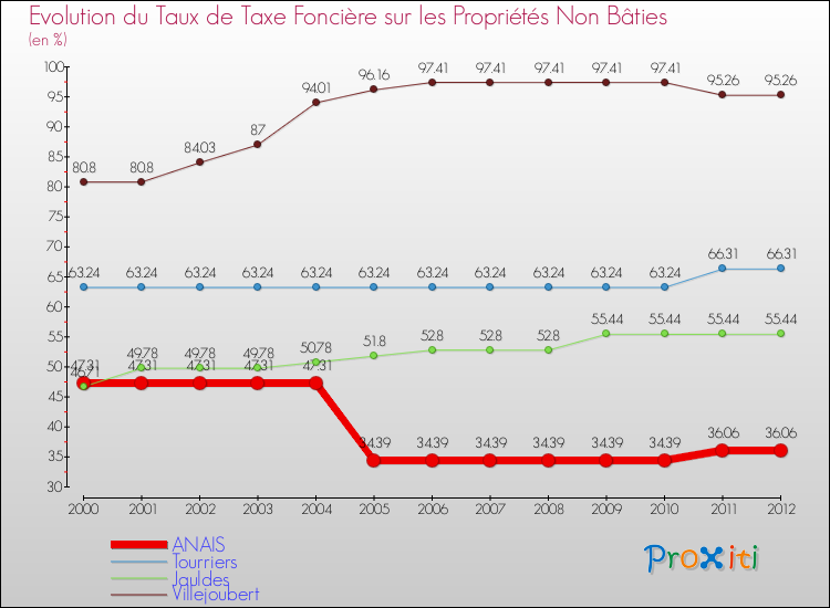 Evolution du taux de la taxe foncière sur les immeubles et terrains non batis pour ANAIS et les communes proches de 2000 à 2012 Comparaison des taux de la taxe foncière sur les immeubles et terrains non batis pour ANAIS et les communes voisines de 2000 à 2012