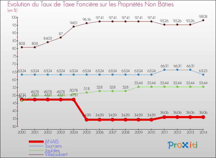 Evolution du taux de la taxe foncière sur les immeubles et terrains non batis pour ANAIS et les communes proches de 2000 à 2014 Comparaison des taux de la taxe foncière sur les immeubles et terrains non batis pour ANAIS et les communes voisines de 2000 à 2014