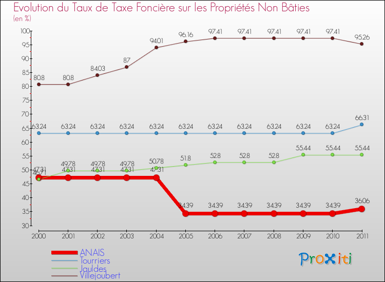 Evolution du taux de la taxe foncière sur les immeubles et terrains non batis pour ANAIS et les communes proches Comparaison des taux de la taxe foncière sur les immeubles et terrains non batis pour ANAIS et les communes voisines