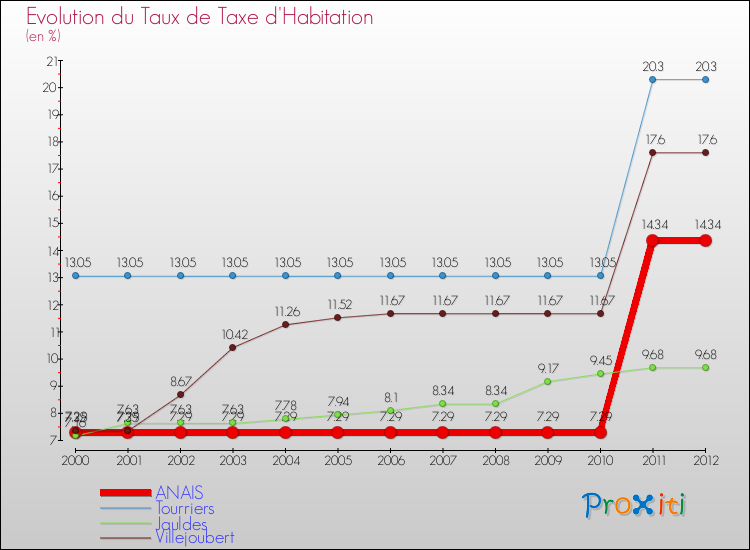 Evolution du taux de la taxe d'habitation pour ANAIS et les communes proches Comparaison des taux de la taxe d'habitation pour ANAIS et les communes voisines