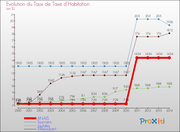 Evolution du taux de la taxe d'habitation pour ANAIS et les communes proches de 2000 à 2014 Comparaison des taux de la taxe d'habitation pour ANAIS et les communes voisines de 2000 à 2014