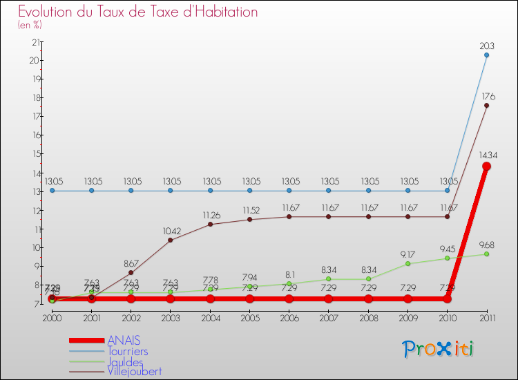 Evolution du taux de la taxe d'habitation pour ANAIS et les communes proches Comparaison des taux de la taxe d'habitation pour ANAIS et les communes voisines