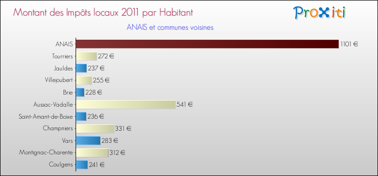 Montant des impôts locaux par Habitant pour ANAIS et les communes proches Comparaison des impôts locaux par habitant pour ANAIS et les communes voisines