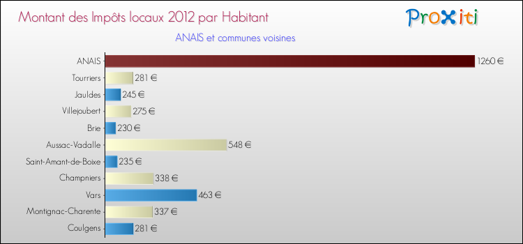 Montant des impôts locaux par Habitant pour ANAIS et les communes proches Comparaison des impôts locaux par habitant pour ANAIS et les communes voisines