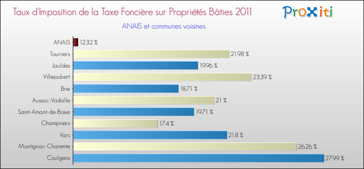 Taux d'imposition de la taxe foncière sur le bati 2011 pour ANAIS et les communes proches Comparaison des taux d'imposition de la taxe foncière sur le bati 2011 pour ANAIS et les communes voisines