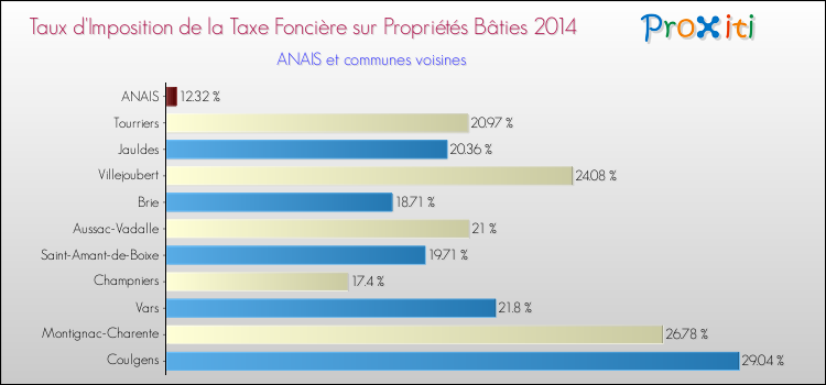 Taux d'imposition de la taxe foncière sur le bati 2014 pour ANAIS et les communes proches Comparaison des taux d'imposition de la taxe foncière sur le bati 2014 pour ANAIS et les communes voisines