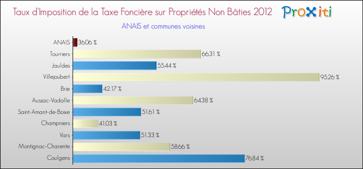 Taux d'imposition de la taxe foncière sur les immeubles et terrains non batis 2012 pour ANAIS et les communes proches Comparaison des taux d'imposition de la taxe foncière sur les immeubles et terrains non batis 2012 pour ANAIS et les communes voisines