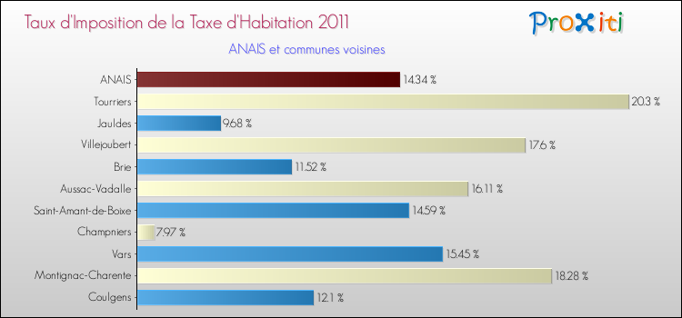 Taux d'imposition de la taxe d'habitation 2011 pour ANAIS et les communes proches Comparaison des taux d'imposition de la taxe d'habitation 2011 pour ANAIS et les communes voisines