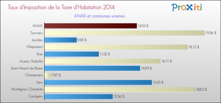 Taux d'imposition de la taxe d'habitation 2014 pour ANAIS et les communes proches Comparaison des taux d'imposition de la taxe d'habitation 2014 pour ANAIS et les communes voisines