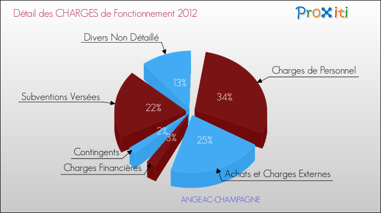 Décomposition des Charges de Fonctionnement 2012 de la commune de ANGEAC-CHAMPAGNE Charges de Fonctionnement 2012 pour la commune de ANGEAC-CHAMPAGNE
