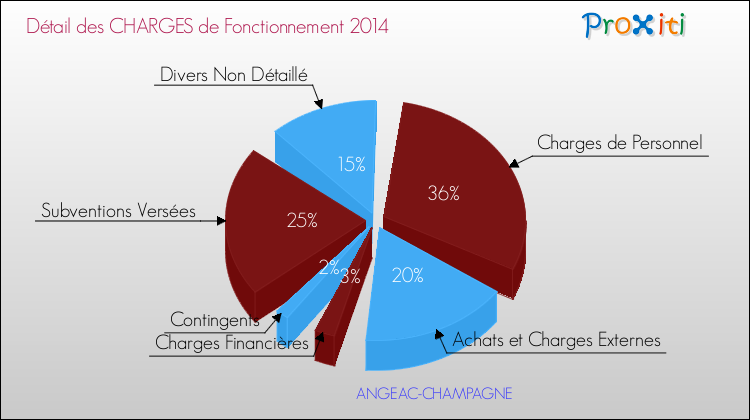 Décomposition des Charges de Fonctionnement 2014 de la commune de ANGEAC-CHAMPAGNE Charges de Fonctionnement 2014 pour la commune de ANGEAC-CHAMPAGNE