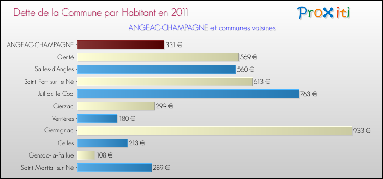 Dette par habitant de la commune en 2011 pour ANGEAC-CHAMPAGNE et les communes proches Comparaison de la dette par habitant de la commune en 2011 pour ANGEAC-CHAMPAGNE et les communes voisines