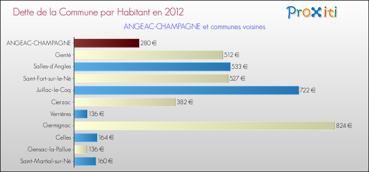 Dette par habitant de la commune en 2012 pour ANGEAC-CHAMPAGNE et les communes proches Comparaison de la dette par habitant de la commune en 2012 pour ANGEAC-CHAMPAGNE et les communes voisines