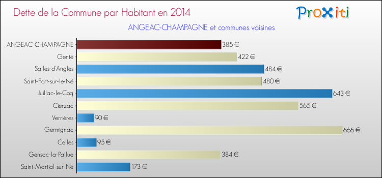 Dette par habitant de la commune en 2014 pour ANGEAC-CHAMPAGNE et les communes proches Comparaison de la dette par habitant de la commune en 2014 pour ANGEAC-CHAMPAGNE et les communes voisines