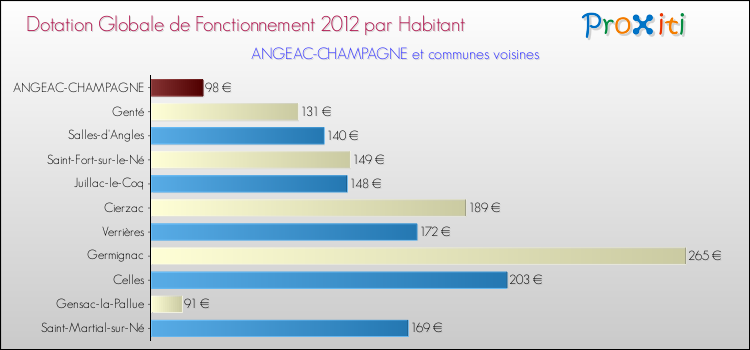 Montant des dotations globales de fonctionnement DGF par Habitant pour ANGEAC-CHAMPAGNE et les communes proches Comparaison des des dotations globales de fonctionnement DGF par habitant pour ANGEAC-CHAMPAGNE et les communes voisines