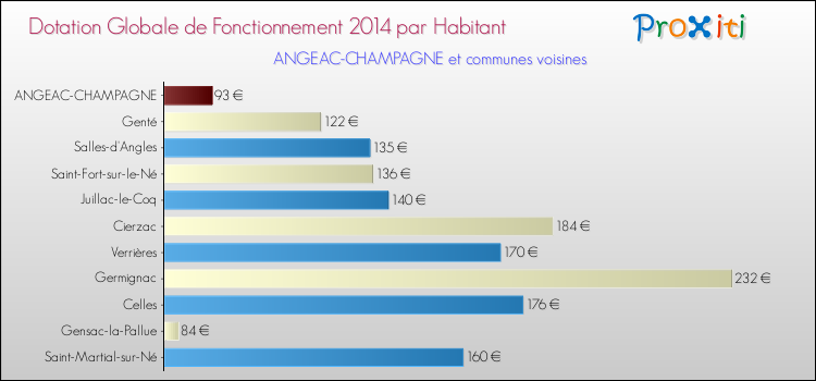 Montant des dotations globales de fonctionnement DGF par Habitant pour ANGEAC-CHAMPAGNE et les communes proches en 2014. Comparaison des des dotations globales de fonctionnement DGF par habitant pour ANGEAC-CHAMPAGNE et les communes voisines en 2014.