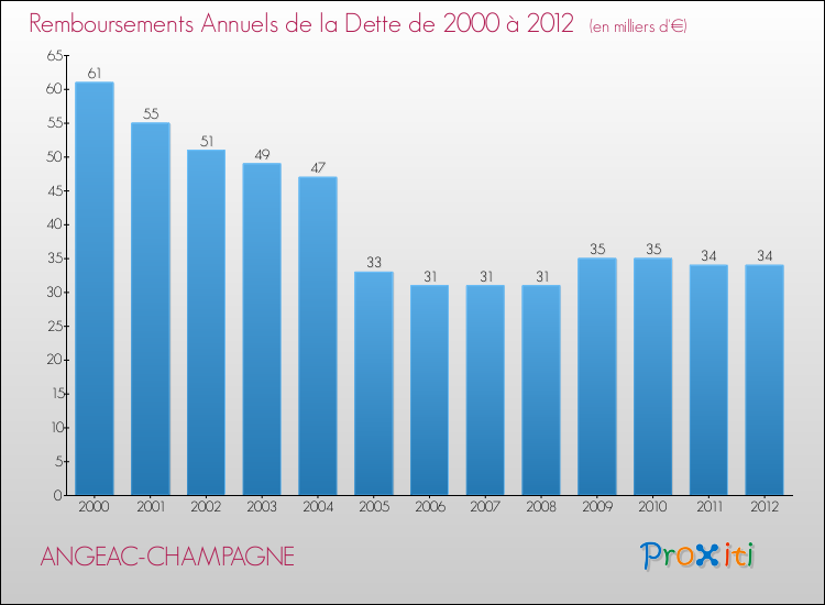 Evolution de l'annuité de la dette pour la commune de ANGEAC-CHAMPAGNE de 2000 à 2012 Annuités de la dette pour ANGEAC-CHAMPAGNE de 2000 à 2012
