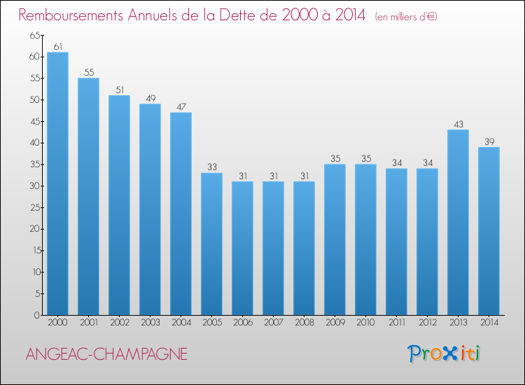 Evolution de l'annuité de la dette pour la commune de ANGEAC-CHAMPAGNE de 2000 à 2014 Annuités de la dette pour ANGEAC-CHAMPAGNE de 2000 à 2014