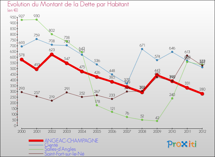 Evolution de la dette par habitant pour la commune de ANGEAC-CHAMPAGNE et les communes proches de 2000 à 2012 Comparaison de la dette par habitant pour ANGEAC-CHAMPAGNE et les communes voisines de 2000 à 2012
