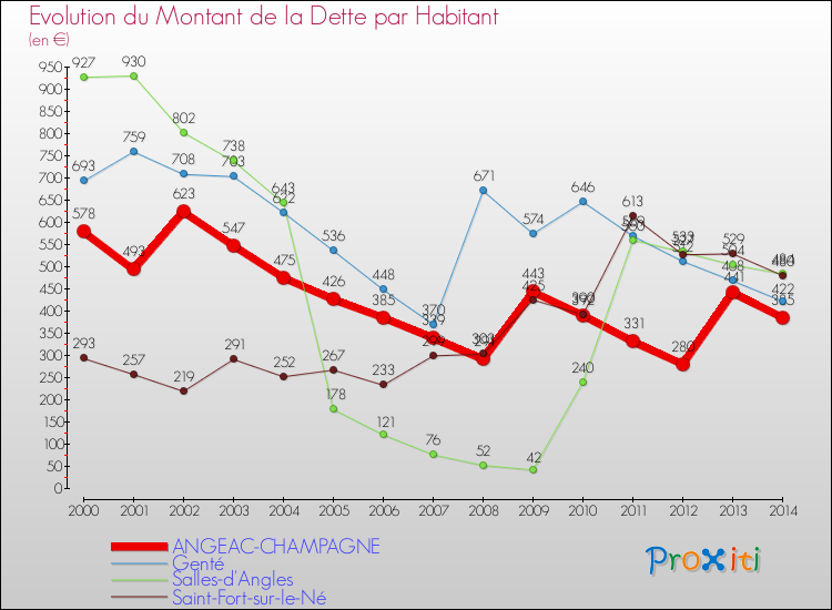 Evolution de la dette par habitant pour la commune de ANGEAC-CHAMPAGNE et les communes proches de 2000 à 2014 Comparaison de la dette par habitant pour ANGEAC-CHAMPAGNE et les communes voisines de 2000 à 2014