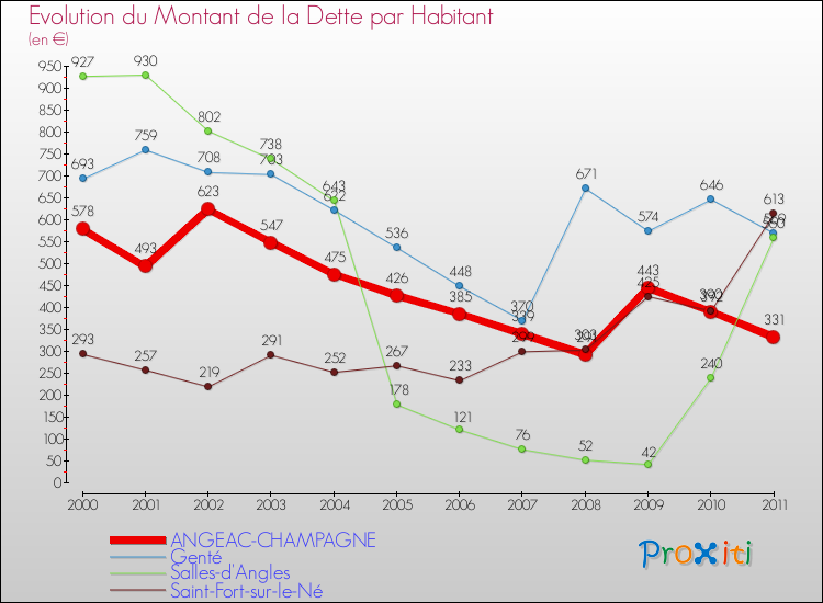 Evolution de la dette par habitant pour la commune de ANGEAC-CHAMPAGNE et les communes proches Comparaison de la dette par habitant pour ANGEAC-CHAMPAGNE et les communes voisines