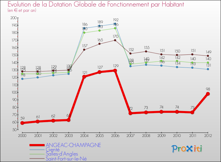 Evolution et montant de la dotation globale de fonctionnement par Habitant pour ANGEAC-CHAMPAGNE et les communes proches Comparaison des dotations globales de fonctionnement par habitant pour ANGEAC-CHAMPAGNE et les communes voisines
