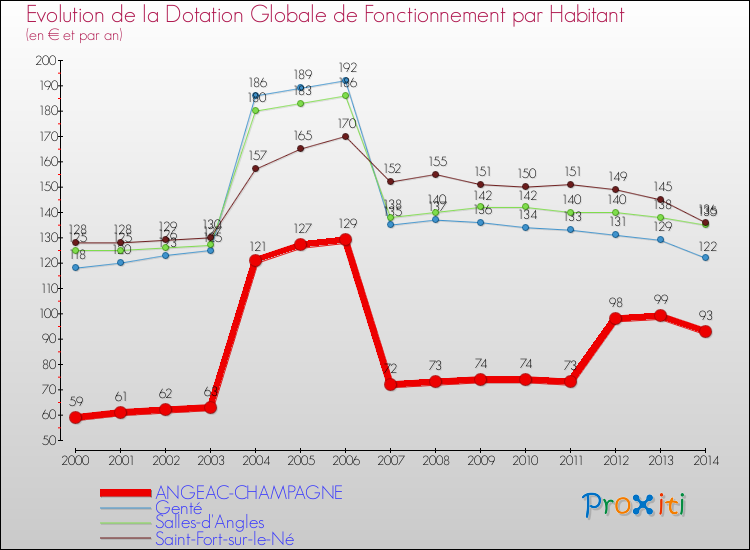 Evolution et montant de la dotation globale de fonctionnement par Habitant pour ANGEAC-CHAMPAGNE et les communes proches de 2000 à 2014. Comparaison des dotations globales de fonctionnement par habitant pour ANGEAC-CHAMPAGNE et les communes voisines de 2000 à 2014.