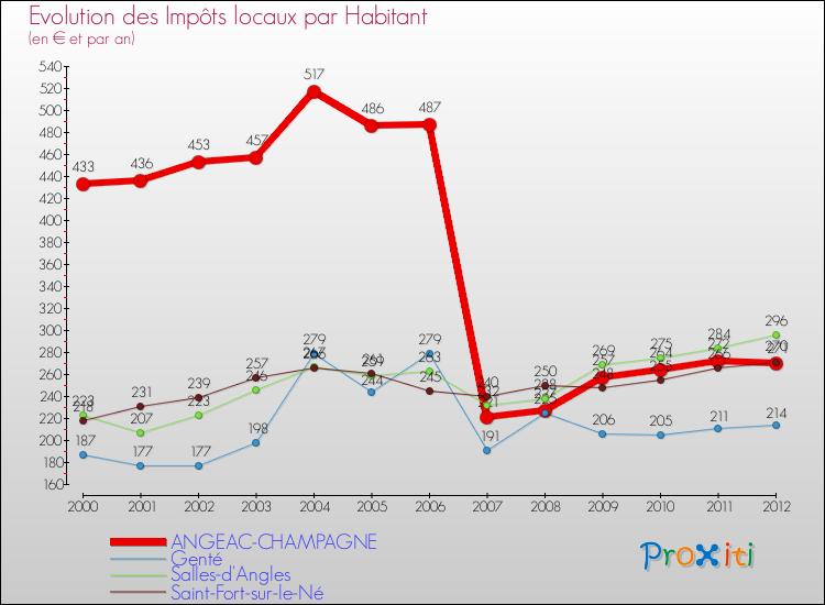Evolution et montant des impôts locaux par Habitant pour ANGEAC-CHAMPAGNE et les communes proches Comparaison des impôts locaux par habitant pour ANGEAC-CHAMPAGNE et les communes voisines