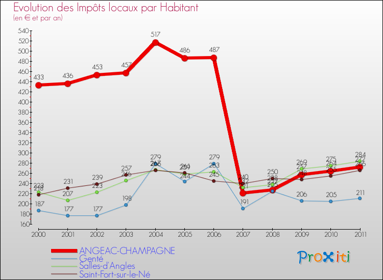 Evolution et montant des impôts locaux par Habitant pour ANGEAC-CHAMPAGNE et les communes proches Comparaison des impôts locaux par habitant pour ANGEAC-CHAMPAGNE et les communes voisines