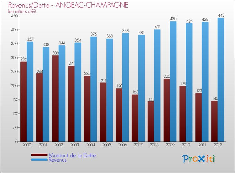 Evolution comparée de la dette et des revenus pour la commune de ANGEAC-CHAMPAGNE de 2000 à 2012 Comparaison de la dette et des revenus pour ANGEAC-CHAMPAGNE de 2000 à 2012