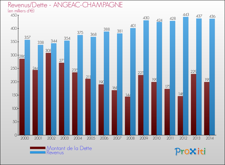 Evolution comparée de la dette et des revenus pour la commune de ANGEAC-CHAMPAGNE de 2000 à 2014 Comparaison de la dette et des revenus pour ANGEAC-CHAMPAGNE de 2000 à 2014