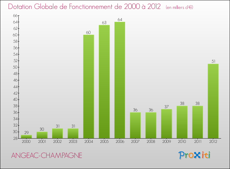 Evolution du montant de la Dotation Globale de Fonctionnement pour la commune de ANGEAC-CHAMPAGNE de 2000 à 2012 Evolution du montant de la Dotation Globale de Fonctionnement pour ANGEAC-CHAMPAGNE de 2000 à 2012
