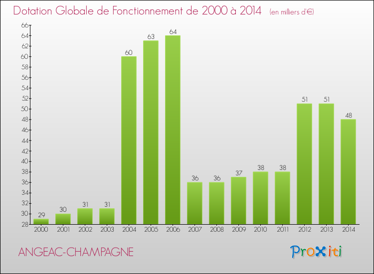 Evolution du montant de la Dotation Globale de Fonctionnement pour la commune de ANGEAC-CHAMPAGNE de 2000 à 2014 Evolution du montant de la Dotation Globale de Fonctionnement pour ANGEAC-CHAMPAGNE de 2000 à 2014