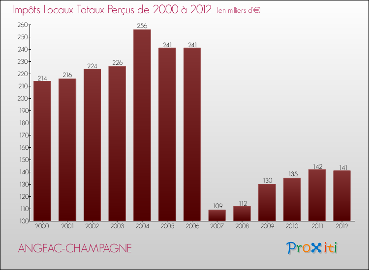 Evolution des Impôts Locaux pour la commune de ANGEAC-CHAMPAGNE de 2000 à 2012 Evolution des Impôts Locaux pour ANGEAC-CHAMPAGNE de 2000 à 2012