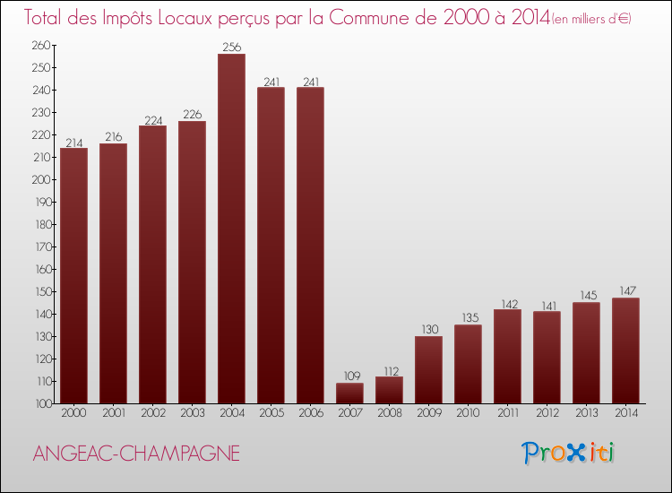 Evolution des Impôts Locaux pour la commune de ANGEAC-CHAMPAGNE de 2000 à 2014 Evolution des Impôts Locaux pour ANGEAC-CHAMPAGNE de 2000 à 2014