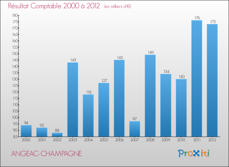 Evolution du résultat comptable pour la commune de ANGEAC-CHAMPAGNE de 2000 à 2012 Evolution du résultat comptable pour ANGEAC-CHAMPAGNE de 2000 à 2012