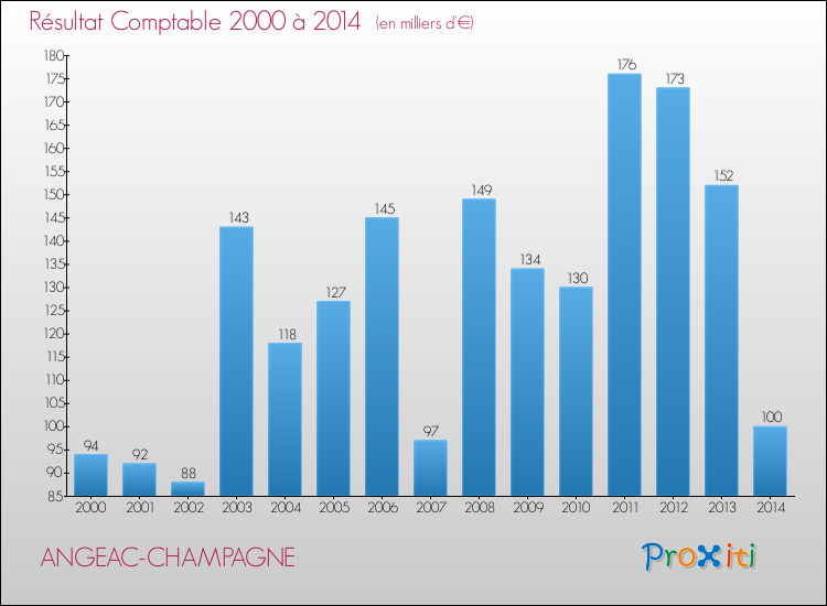 Evolution du résultat comptable pour la commune de ANGEAC-CHAMPAGNE de 2000 à 2014 Evolution du résultat comptable pour ANGEAC-CHAMPAGNE de 2000 à 2014