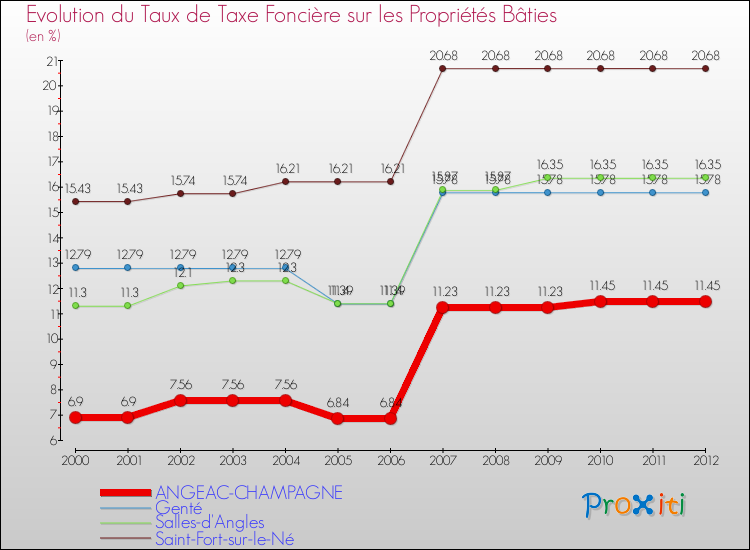 Evolution du taux de la taxe foncière sur le bati pour ANGEAC-CHAMPAGNE et les communes proches de 2000 à 2012 Comparaison des taux de taxe foncière sur le bati pour ANGEAC-CHAMPAGNE et les communes voisines de 2000 à 2012