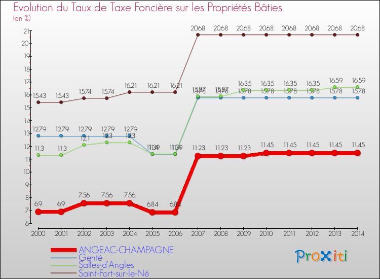 Evolution du taux de la taxe foncière sur le bati pour ANGEAC-CHAMPAGNE et les communes proches de 2000 à 2014 Comparaison des taux de taxe foncière sur le bati pour ANGEAC-CHAMPAGNE et les communes voisines de 2000 à 2014