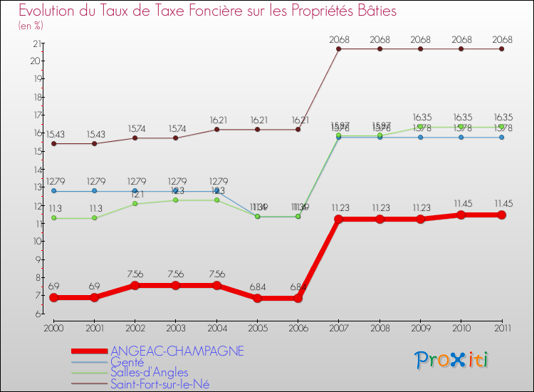 Evolution du taux de la taxe foncière sur le bati pour ANGEAC-CHAMPAGNE et les communes proches Comparaison des taux de taxe foncière sur le bati pour ANGEAC-CHAMPAGNE et les communes voisines