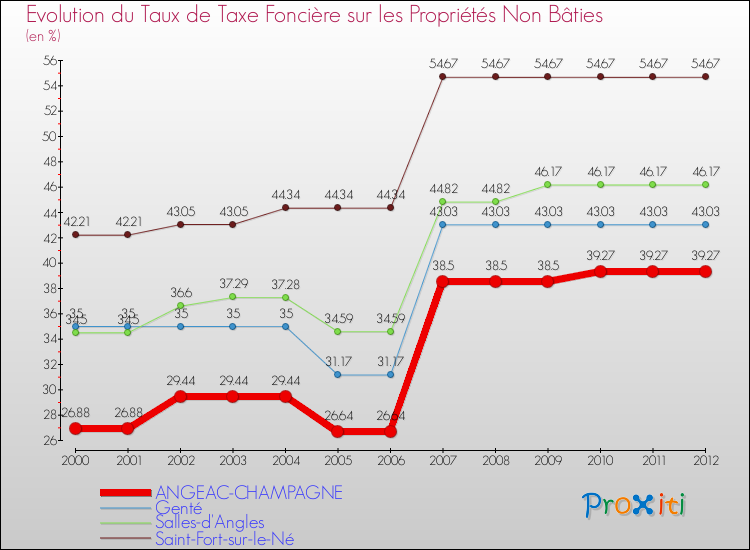 Evolution du taux de la taxe foncière sur les immeubles et terrains non batis pour ANGEAC-CHAMPAGNE et les communes proches de 2000 à 2012 Comparaison des taux de la taxe foncière sur les immeubles et terrains non batis pour ANGEAC-CHAMPAGNE et les communes voisines de 2000 à 2012