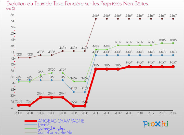 Evolution du taux de la taxe foncière sur les immeubles et terrains non batis pour ANGEAC-CHAMPAGNE et les communes proches de 2000 à 2014 Comparaison des taux de la taxe foncière sur les immeubles et terrains non batis pour ANGEAC-CHAMPAGNE et les communes voisines de 2000 à 2014