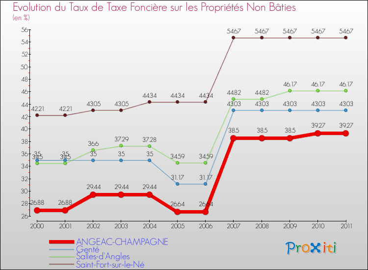 Evolution du taux de la taxe foncière sur les immeubles et terrains non batis pour ANGEAC-CHAMPAGNE et les communes proches Comparaison des taux de la taxe foncière sur les immeubles et terrains non batis pour ANGEAC-CHAMPAGNE et les communes voisines