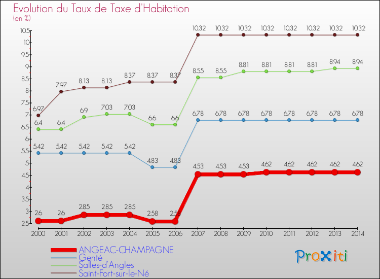 Evolution du taux de la taxe d'habitation pour ANGEAC-CHAMPAGNE et les communes proches de 2000 à 2014 Comparaison des taux de la taxe d'habitation pour ANGEAC-CHAMPAGNE et les communes voisines de 2000 à 2014
