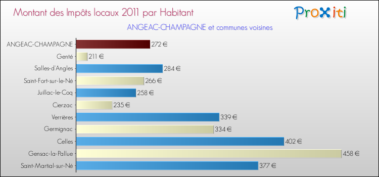 Montant des impôts locaux par Habitant pour ANGEAC-CHAMPAGNE et les communes proches Comparaison des impôts locaux par habitant pour ANGEAC-CHAMPAGNE et les communes voisines