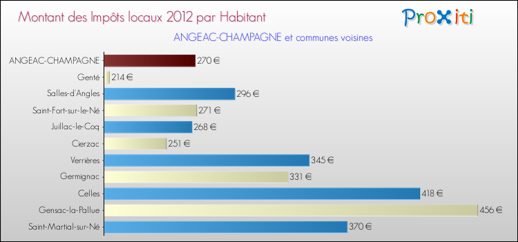 Montant des impôts locaux par Habitant pour ANGEAC-CHAMPAGNE et les communes proches Comparaison des impôts locaux par habitant pour ANGEAC-CHAMPAGNE et les communes voisines